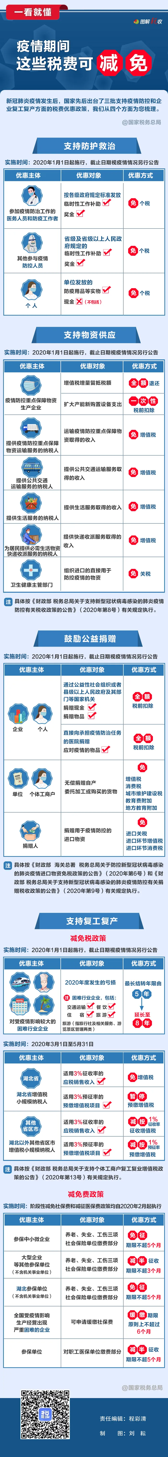 一看就懂！疫情期间，这些税费可减免